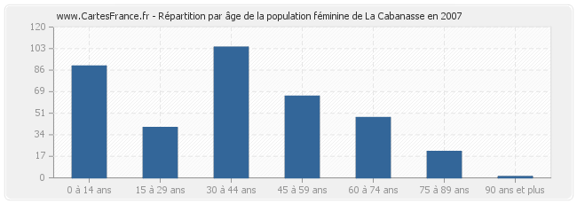 Répartition par âge de la population féminine de La Cabanasse en 2007